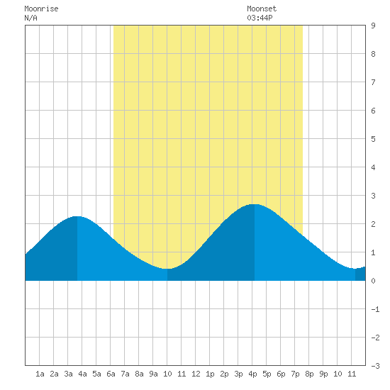 Deep Creek Meadow tide chart for Tuesday, August 27, 2024