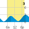 Deep Creek Meadow tide chart for Saturday, August 3, 2024