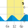 Deep Creek Meadow tide chart for Monday, August 5, 2024