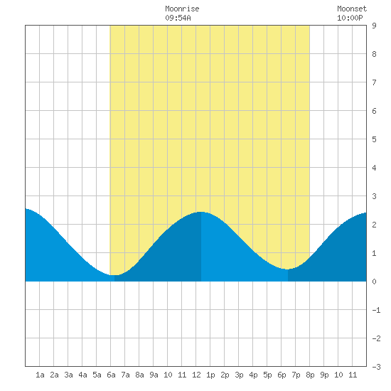 Deep Creek Meadow tide chart for Thursday, August 8, 2024