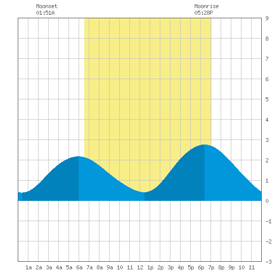 Deep Creek Meadow tide chart for Saturday, September 14, 2024
