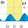 Deep Creek Meadow tide chart for Tuesday, September 17, 2024
