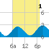 Deep Creek Meadow tide chart for Sunday, September 1, 2024