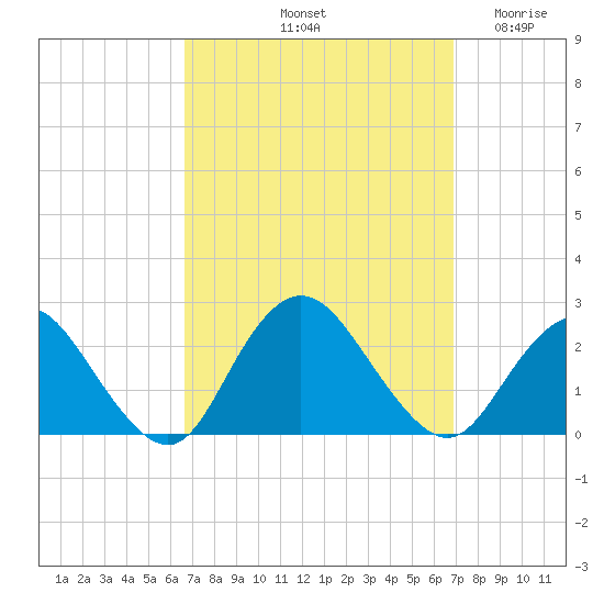 Deep Creek Meadow tide chart for Saturday, September 21, 2024