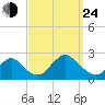 Deep Creek Meadow tide chart for Tuesday, September 24, 2024