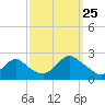 Deep Creek Meadow tide chart for Wednesday, September 25, 2024
