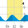 Deep Creek Meadow tide chart for Wednesday, September 4, 2024