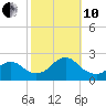 Deep Creek Meadow tide chart for Thursday, October 10, 2024