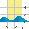Deep Creek Meadow tide chart for Friday, October 11, 2024