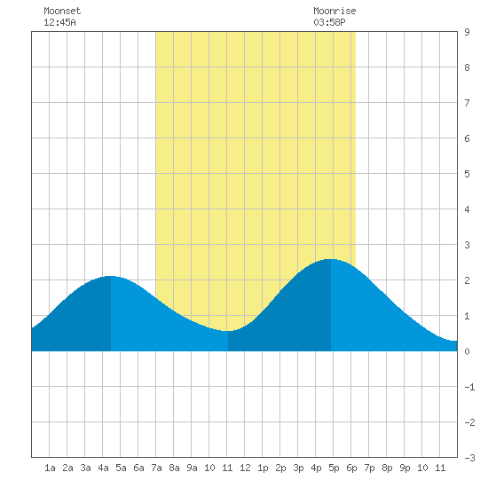 Deep Creek Meadow tide chart for Saturday, October 12, 2024