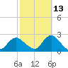 Deep Creek Meadow tide chart for Sunday, October 13, 2024