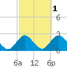 Deep Creek Meadow tide chart for Tuesday, October 1, 2024