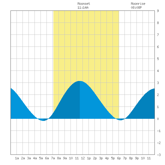 Deep Creek Meadow tide chart for Sunday, October 20, 2024