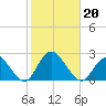 Deep Creek Meadow tide chart for Sunday, October 20, 2024