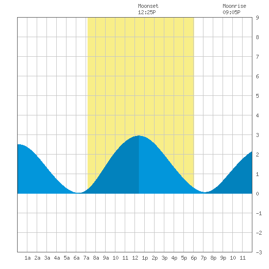 Deep Creek Meadow tide chart for Monday, October 21, 2024