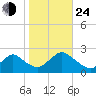 Deep Creek Meadow tide chart for Thursday, October 24, 2024