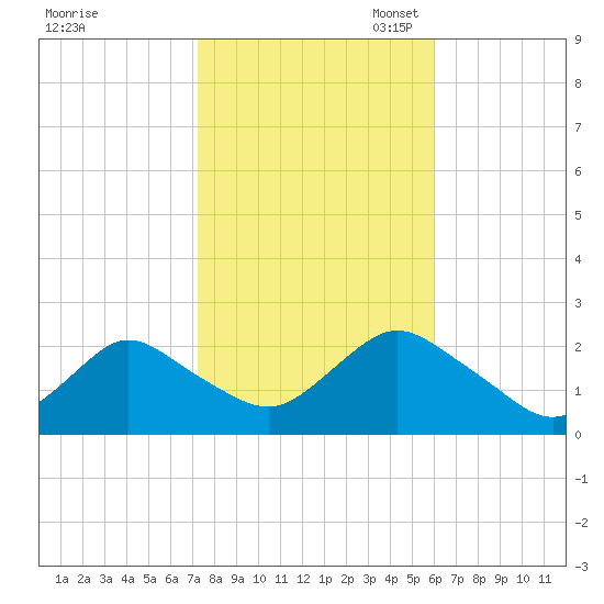 Deep Creek Meadow tide chart for Friday, October 25, 2024