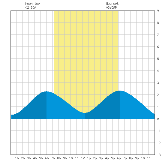 Deep Creek Meadow tide chart for Sunday, October 27, 2024