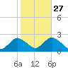 Deep Creek Meadow tide chart for Sunday, October 27, 2024