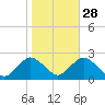 Deep Creek Meadow tide chart for Monday, October 28, 2024