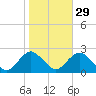 Deep Creek Meadow tide chart for Tuesday, October 29, 2024