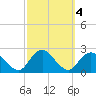 Deep Creek Meadow tide chart for Friday, October 4, 2024
