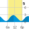 Deep Creek Meadow tide chart for Saturday, October 5, 2024