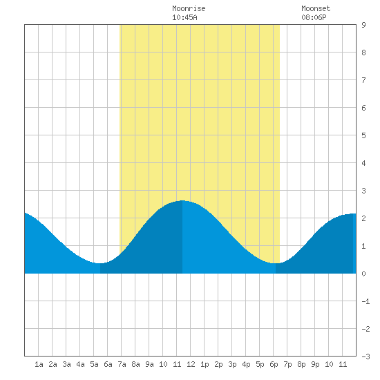 Deep Creek Meadow tide chart for Sunday, October 6, 2024