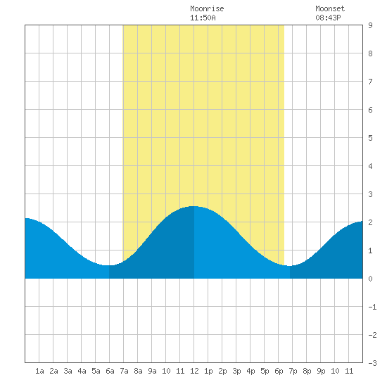 Deep Creek Meadow tide chart for Monday, October 7, 2024
