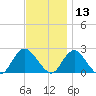Deep Creek Meadow tide chart for Wednesday, November 13, 2024