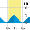 Deep Creek Meadow tide chart for Tuesday, November 19, 2024