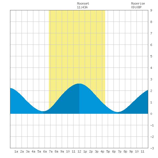 Deep Creek Meadow tide chart for Wednesday, November 20, 2024