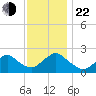 Deep Creek Meadow tide chart for Friday, November 22, 2024