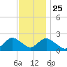 Deep Creek Meadow tide chart for Monday, November 25, 2024