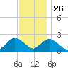 Deep Creek Meadow tide chart for Tuesday, November 26, 2024