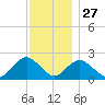 Deep Creek Meadow tide chart for Wednesday, November 27, 2024