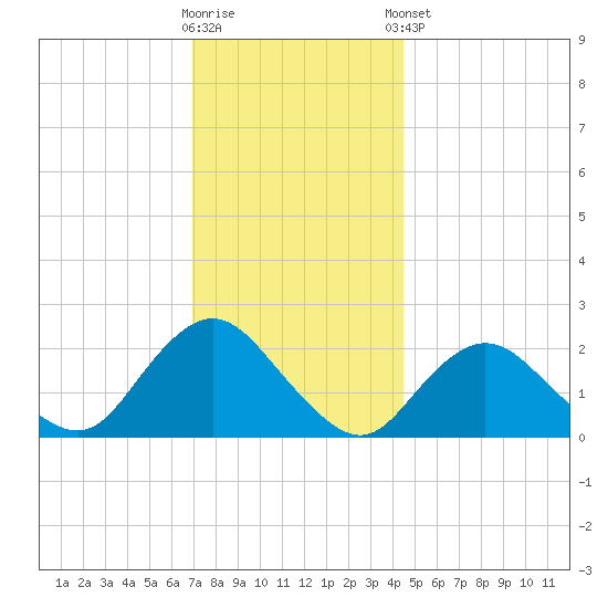 Deep Creek Meadow tide chart for Saturday, November 30, 2024