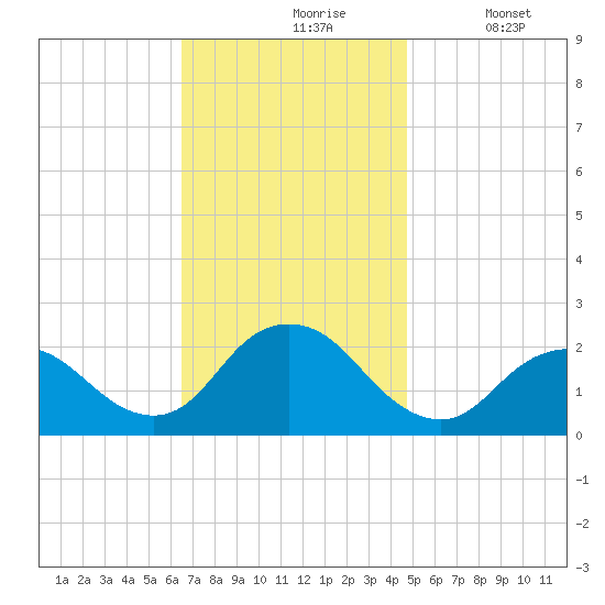 Deep Creek Meadow tide chart for Wednesday, November 6, 2024