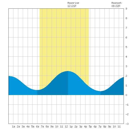 Deep Creek Meadow tide chart for Thursday, November 7, 2024