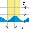 Deep Creek Meadow tide chart for Thursday, November 7, 2024