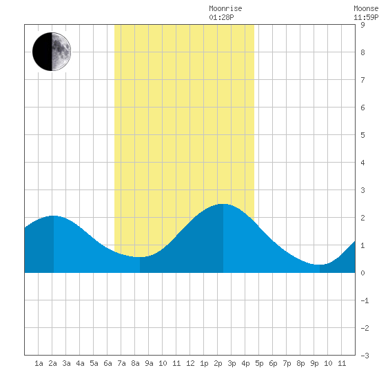 Deep Creek Meadow tide chart for Saturday, November 9, 2024