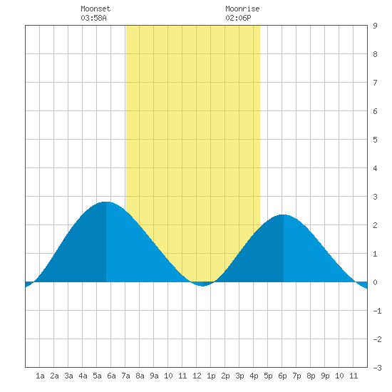 Deep Creek Meadow tide chart for Thursday, December 12, 2024