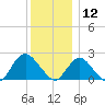 Deep Creek Meadow tide chart for Thursday, December 12, 2024