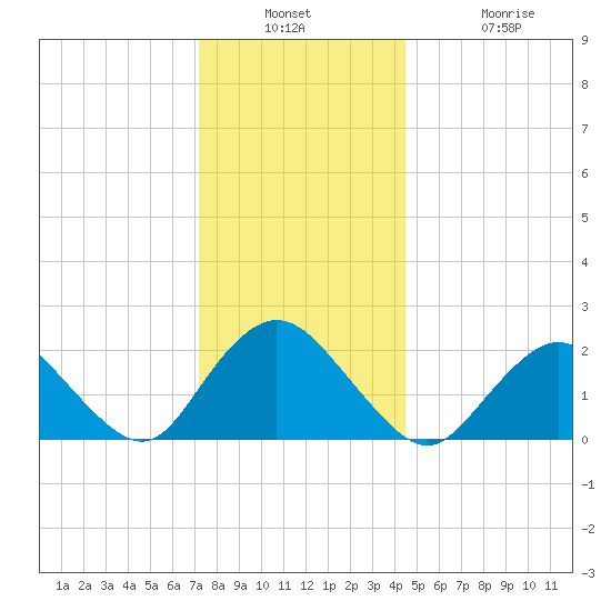 Deep Creek Meadow tide chart for Wednesday, December 18, 2024