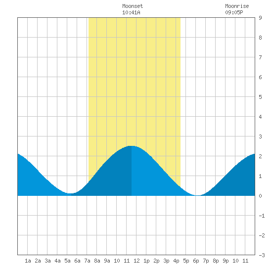 Deep Creek Meadow tide chart for Thursday, December 19, 2024