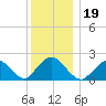 Deep Creek Meadow tide chart for Thursday, December 19, 2024