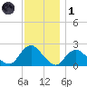 Deep Creek Meadow tide chart for Sunday, December 1, 2024