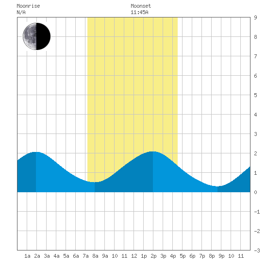 Deep Creek Meadow tide chart for Sunday, December 22, 2024
