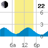 Deep Creek Meadow tide chart for Sunday, December 22, 2024