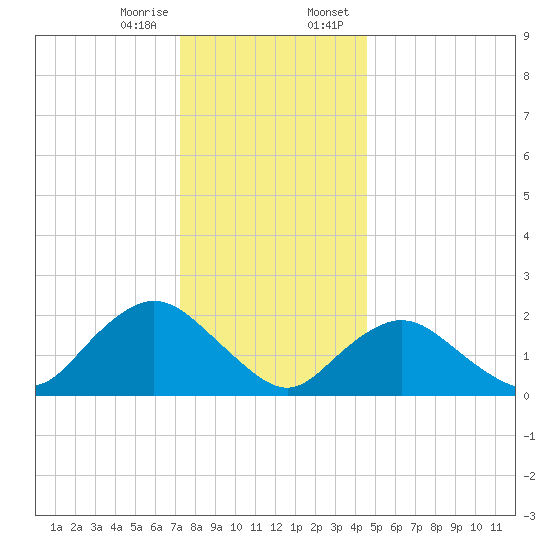 Deep Creek Meadow tide chart for Friday, December 27, 2024